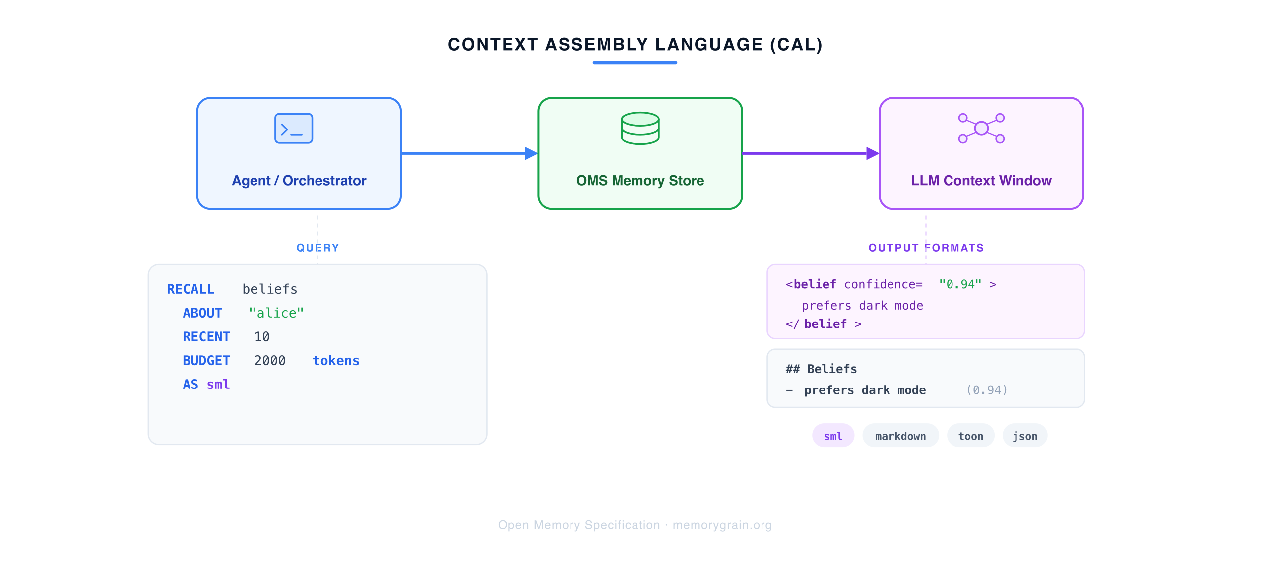 CAL Context Assembly Pipeline — Agent/Orchestrator sends a CAL ASSEMBLE query to the OMS Memory Store, which returns formatted context (SML, markdown, toon) directly into the LLM context window.